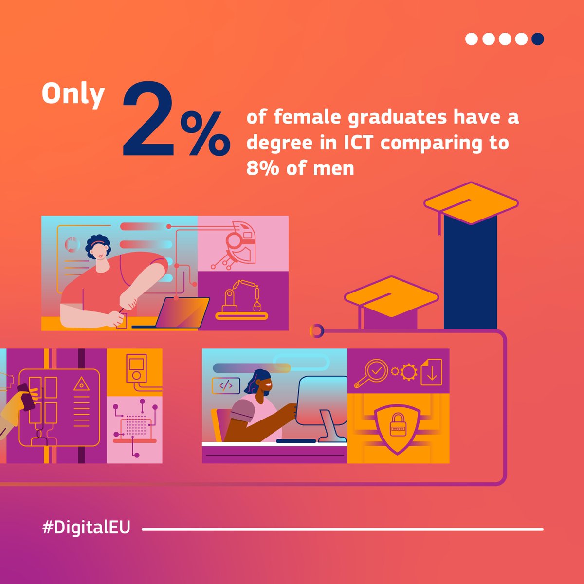 DigitalEU's tweet photo. The gender gap is still a reality.

♀️ Women make up 51% of the EU population, but they are still significantly underrepresented in the tech sector.

Only 1 in 3 STEM graduates and 1 in 5 ICT specialists are women.

↔️ Swipe to learn more about women in digital in the EU.