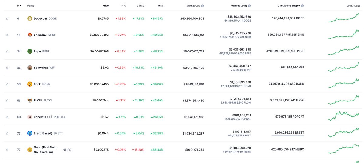 $WIF doing $2b in 24h volume. CMC top 10 memecoins are all within top 100 crypto chart

Can $KIRA make it? If not now in the meme cycle, I don't wen!