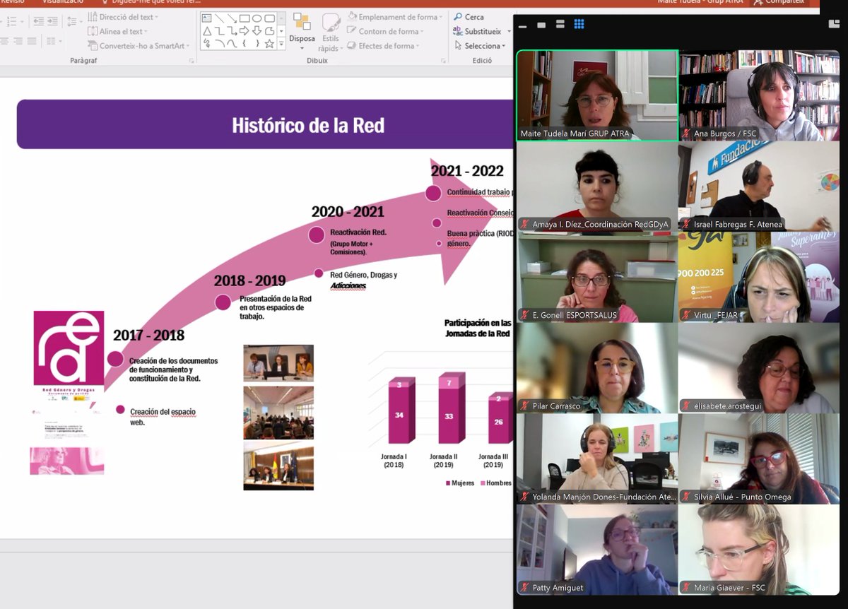Malva_FSYC's tweet photo. Hoy estamos reunidas entidades y asesoras integrantes de la @redgeneroydroga:
Compartimos entre @fundsalcom, @FundacionAtenea, @fejarfederacion, @esportsalus, @apoyat, @generoydrogas, @Punto_Omega, #RdrLab, @GrupAtra y @Metzineres_org + asesoras d @urjc y @deusto
#DrogasyGénero https://t.co/ZVjnAduHxx