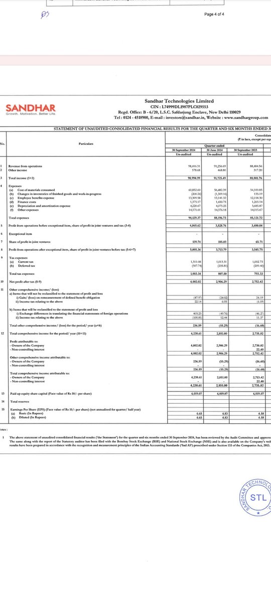 Sudh_Luv4Equity's tweet image. Between all the gloom, good numbers from #SandharTech