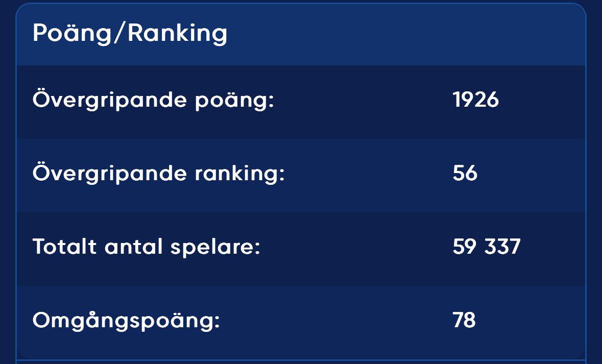 Nästa år siktar vi på topp 50 🫨

<a href="/AllsvFantasy/">Allsvenskan Fantasy</a>