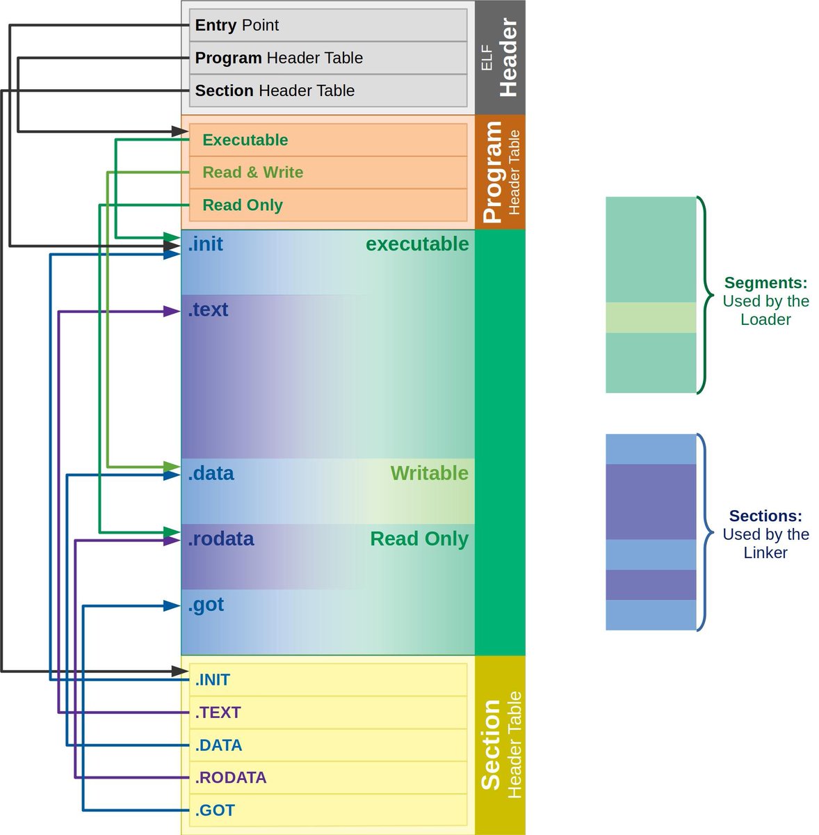 chessMan786's tweet image. Typical Executable and Linkable Format (ELF) File Structure