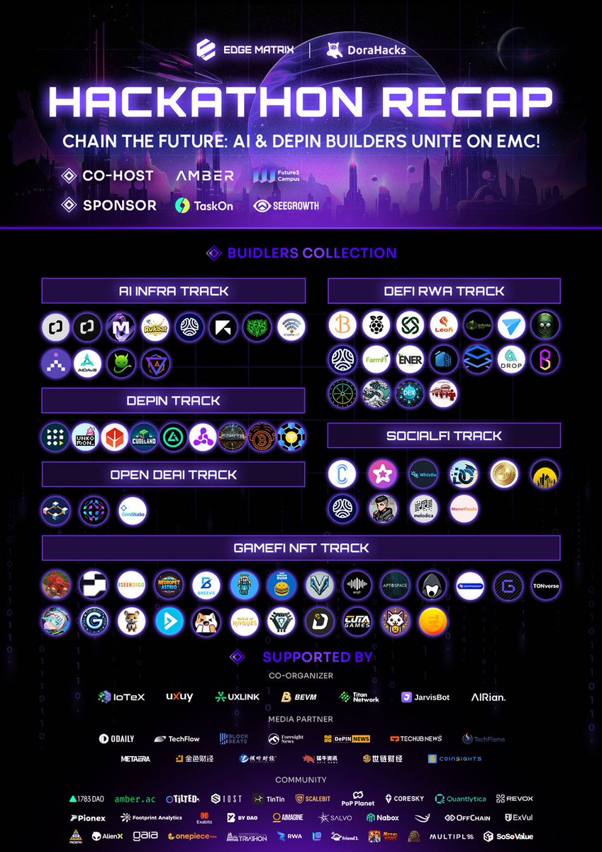 💜Our Demo Day has officially wrapped! Massive gratitude to the inspiring builders &amp; judges leading the future of AI &amp; DePIN on EMC! 🌐🚀

Huge thanks to our co-hosts: 🤝 <a href="/ambergroup_io/">Amber Group</a> | <a href="/Future3Campus/">Future3 Campus</a>
Sponsors: 👊 <a href="/taskonxyz/">TaskOn | Ultimate Web3 Community Growth Platform</a> | @0xSeeGrowth 

And all our incredible partners! 🙌
