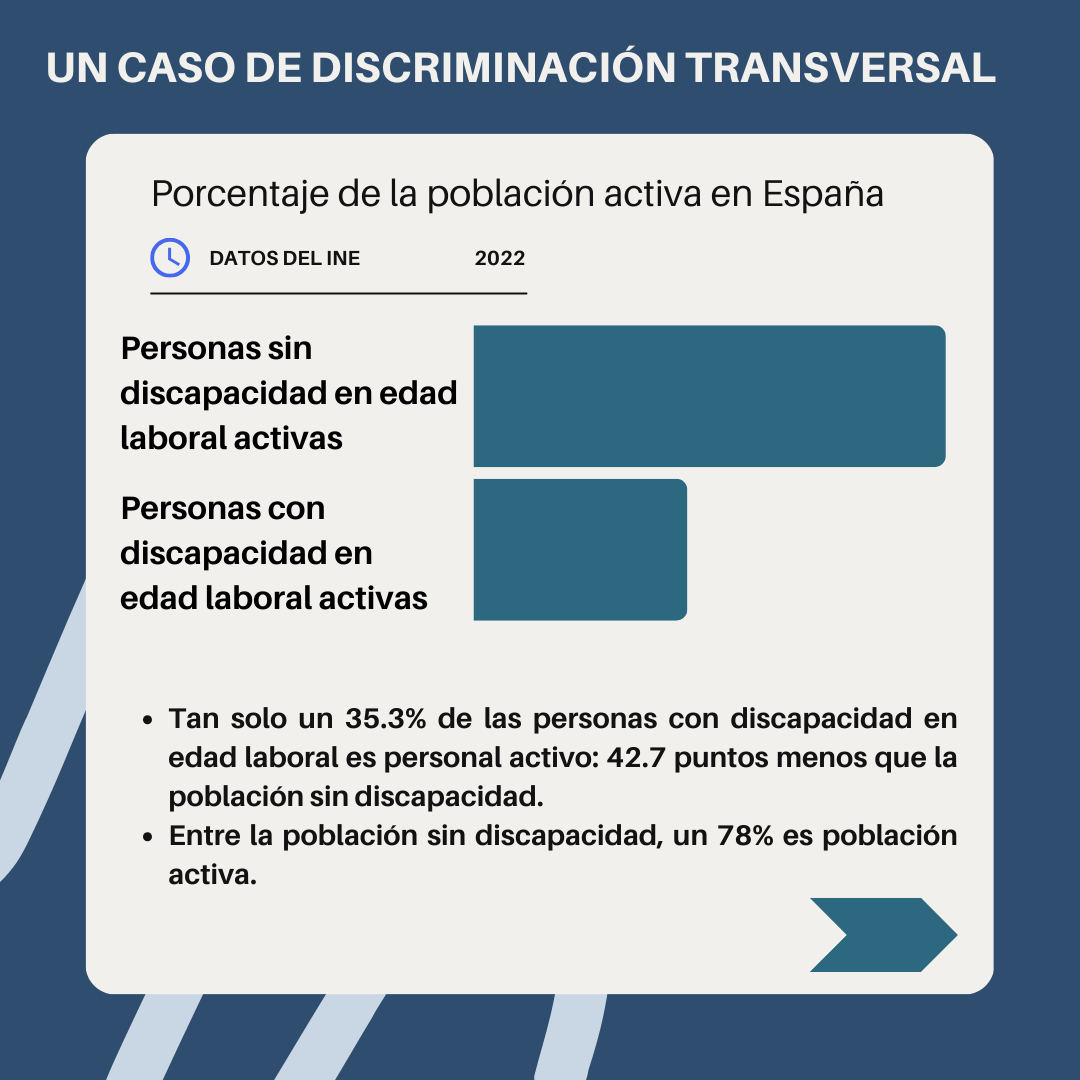 miopia_magna's tweet photo. Cuando observamos los datos del INE sobre empleabilidad de las personas con discapacidad, nos encontramos con la radiografía de la discriminación: las personas con discapacidad sufren de números muy inferiores. https://t.co/I1p0uYlUir