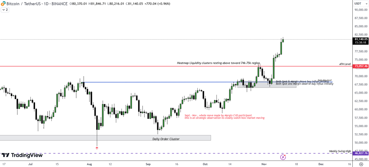 Good Afternoon guys , Out report is live. !!
BTC made an historical run post election. We made previous report suggesting higher possibity of price upside. Well now we witnessing the move. Now look for more further possiblity of the market analysis here in our detail newsletter.