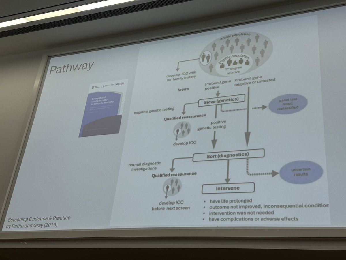 AICC (@aiccuk) on Twitter photo Next up, @williambradlow describing #personalised family screening in #inheritedcardiacconditions #ICCs
✅Targeted screening based on genotype
⚠️benefit/harm
✅End to end system evaluation required
<a href="/rach_bastiaenen/">Rachel Bastiaenen</a> <a href="/eleanorwicks/">Eleanor C Wicks</a> <a href="/stephenpage/">Stephen Page</a> <a href="/2tbueser/">Dr Tootie Bueser💙</a> Next up, @williambradlow describing #personalised family screening in #inheritedcardiacconditions #ICCs
✅Targeted screening based on genotype
⚠️benefit/harm
✅End to end system evaluation required
<a href="/rach_bastiaenen/">Rachel Bastiaenen</a> <a href="/eleanorwicks/">Eleanor C Wicks</a> <a href="/stephenpage/">Stephen Page</a> <a href="/2tbueser/">Dr Tootie Bueser💙</a>