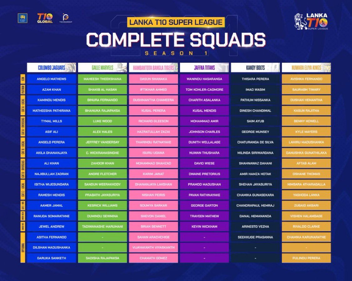 mrastandards's tweet photo. Loving the lineup for the Lanka T10 Super League! The squads are looking fierce after 13 rounds. Here’s hoping my team brings the heat this season! 🏏🔥

Which team are you supporting? 💥

#LankaT10 #T10League #CricketsFastestFormat #LankaRoars #SupportYourSquad #HearTheLionsRoar #SriLankaCricket #GameOn #FastestGame