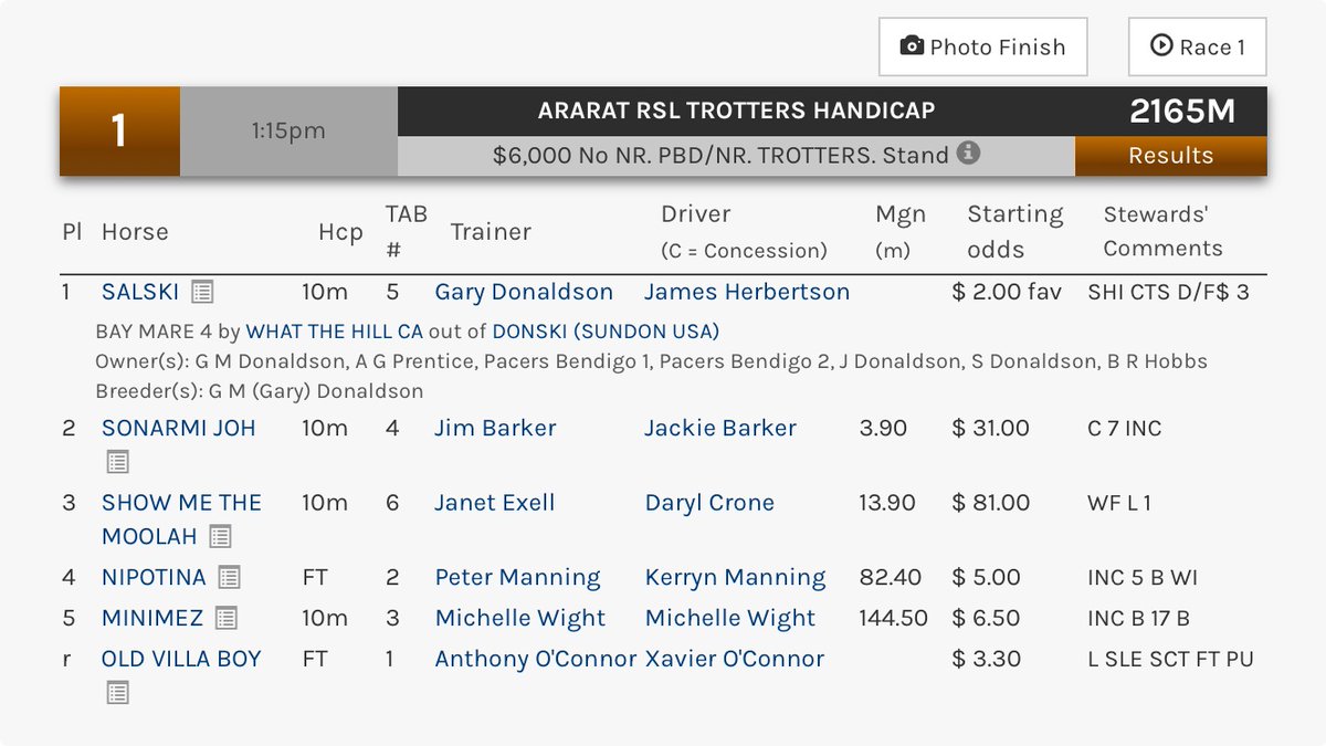 joshprenno's tweet photo. My father sent me this today. This is Gary Donaldson’s record since June 24th. Not bad for a bloke with 3 horses in work!
19 starters
8 wins
5 seconds
2 thirds (one in a group 1)
2 4ths
1-5th
1-6th

Rosie won again today at Ararat. Her effort &amp; @jimmmyherb’s drive were 15/10. https://t.co/MWSkkUtoLn