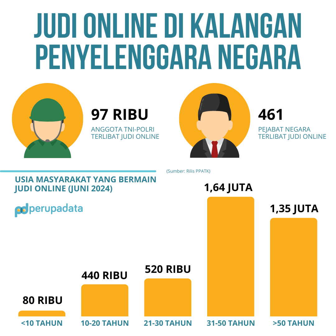 perupadata's tweet image. Siapa akan menindak judi online?

Aparat dong! Lho, hampir 100 ribu aparat pun terlibat judi online. Oh berarti pemerintah lewat kebijakannya! Lho, pejabatnya juga terlibat.

Hmmmmm mungkinkah yang akan menghentikan adalah duta anti judi online yang baru ditunjuk oleh Kapolri?