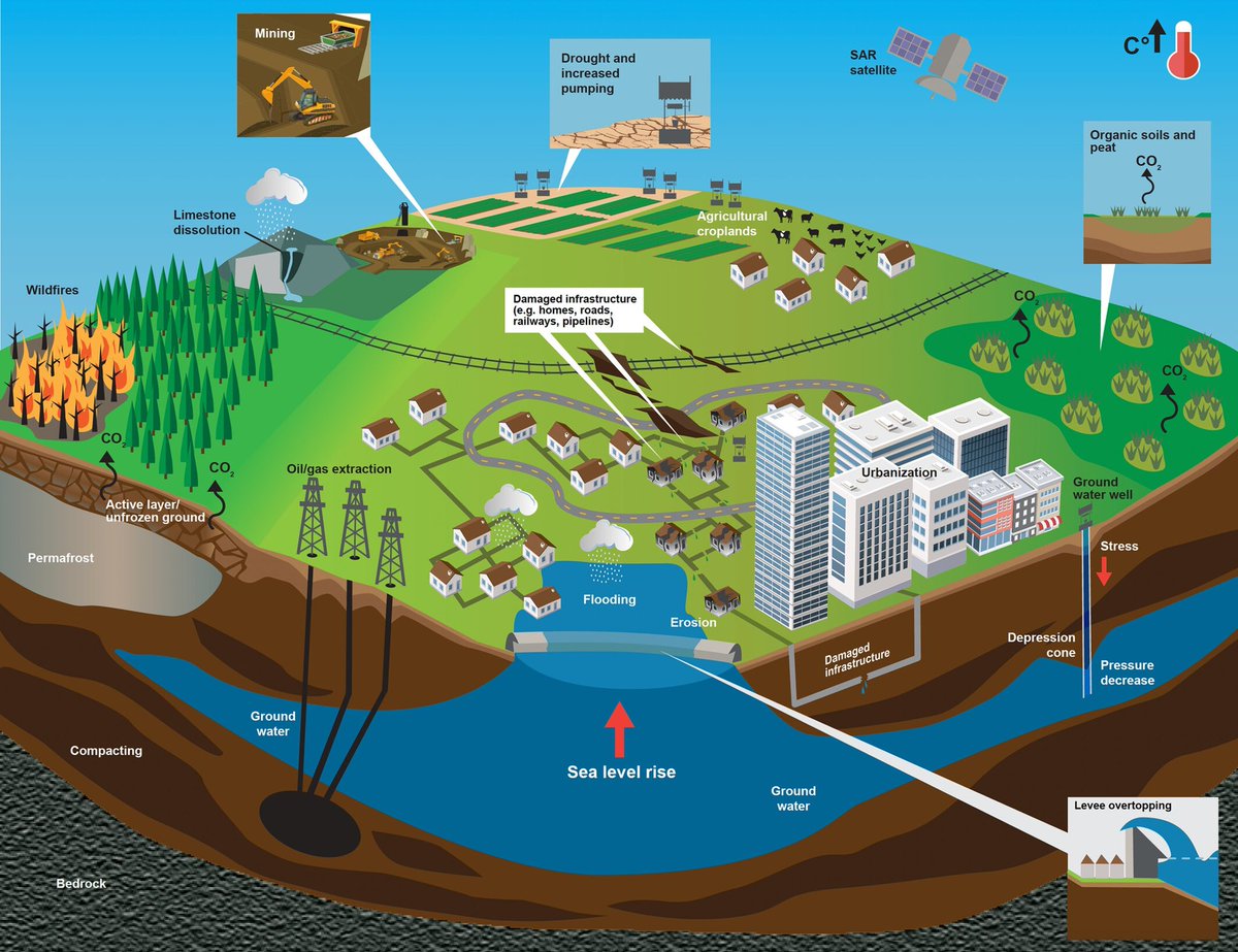 In this article, we focus on the influence of climate extremes on #landsubsidence. As the frequency and severity of extreme events like #floods, #droughts, and #wildfires increase, understanding their relationship with land subsidence becomes more crucial for our future.