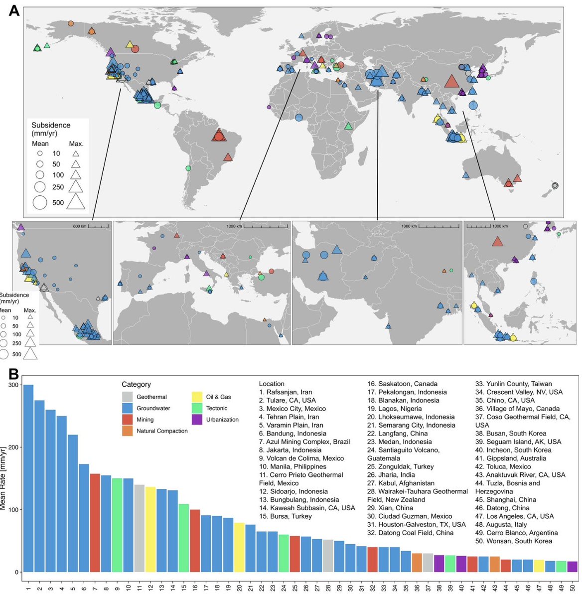 This figure shows global land subsidence rates and drivers, including one of the highest recorded rates of 300 mm/yr in Iran’s Rafsanjan Plain. The consequences of such high subsidence rates are already visible on the ground today. This underscores the need for sustainable