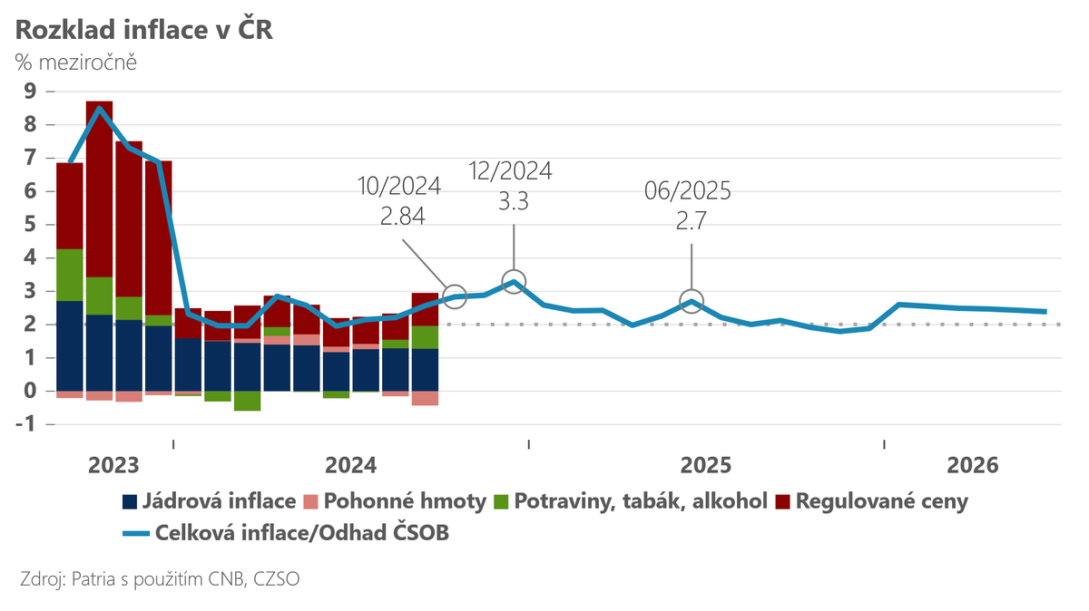 🇨🇿Inflace v říjnu blízko odhadům, v zimě bude vyšší

Oproti našemu očekávání rostly o něco pomaleji ceny potravin. Na druhé straně ovšem vidíme zrychlující růst cen ve významné sekci vlastnického bydlení - imputované nájemné.

<a href="/BuresHonza/">Jan Bures</a>🔎bit.ly/3HGZEd7