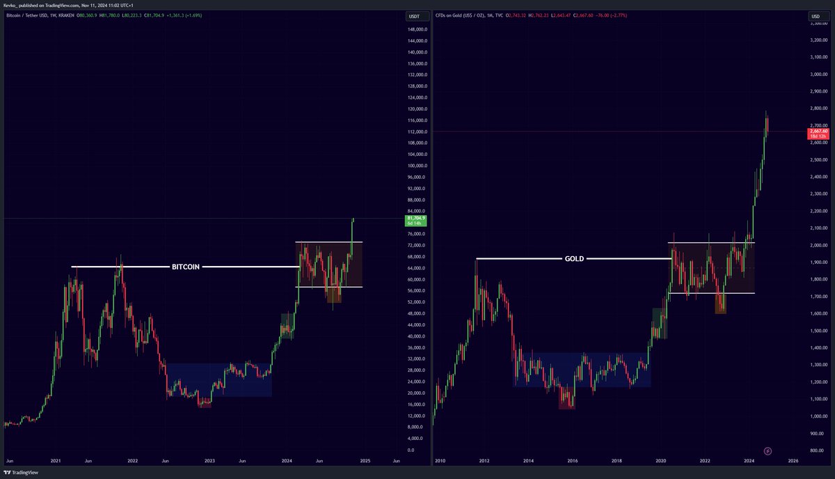 misterrcrypto's tweet photo. #BITCOIN IS FOLLOWING GOLD!!! 🔥👇 https://t.co/fiYCS83Rwl