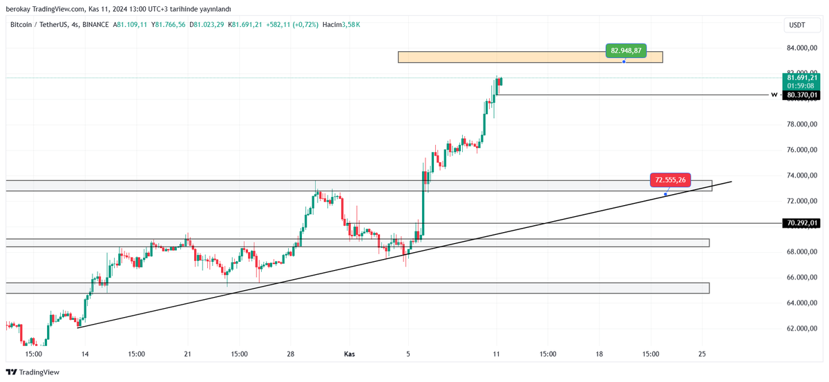 #BTC 

 BİTCOİN 81K üstünde yükselişine devam ediyor. Henüz sert yükselmenin düzeltmesi gelmedi ve hala momentum yukarı yönlü kuvvetli. BİTCOİN kısa süre içersin de meydana gelebilicek hızlı,derin bir düşüş olursa 72.500K destek tekrar alım için fırsat olur..

$BTC