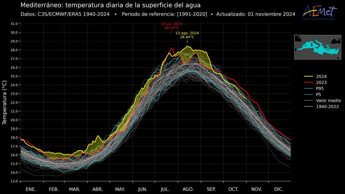 Temperaturas del Mediterráneo entre 1940 y 2024. En 2023 se batieron récords. A finales de octubre de este año, estaba claramente más cálido de lo normal para la época del año.

Aguas más cálidas aportan más humedad a la atmósfera, lo que puede derivar en lluvias más intensas.