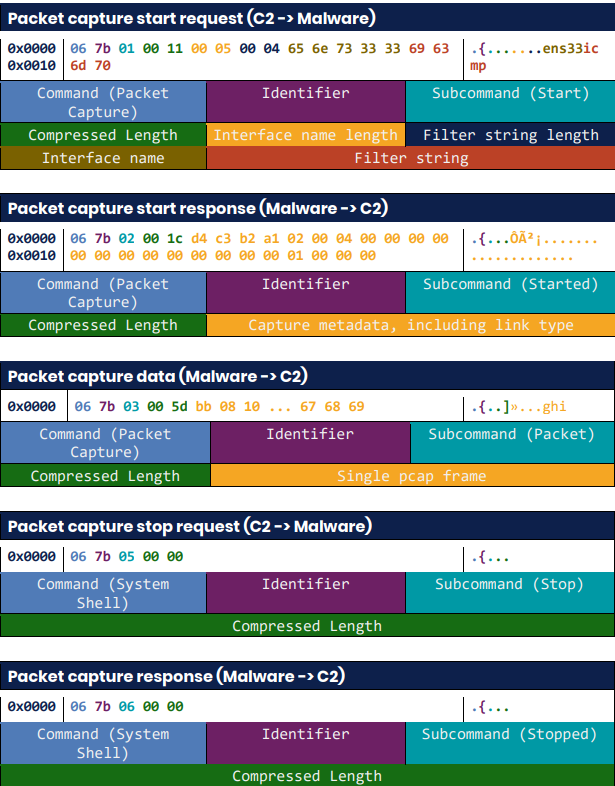Pygmy Goat  - Network Device Backdoor (Malware Analysis ) : ncsc.gov.uk/static-assets/…