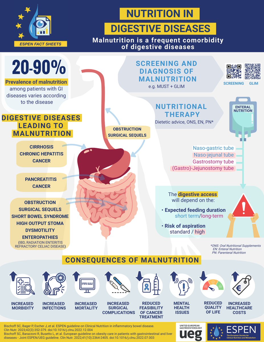 NEW #ESPENFACTSHEET #Malnutrition is a frequent comorbidity in #digestive #diseases!
Discover and share all ESPEN fact sheets available in multiple languages:espen.org/education2/fac…
Today we will join <a href="/my_ueg/">my_UEG</a>  in a webinar at 15h CET, to learn about nutrition in digestive