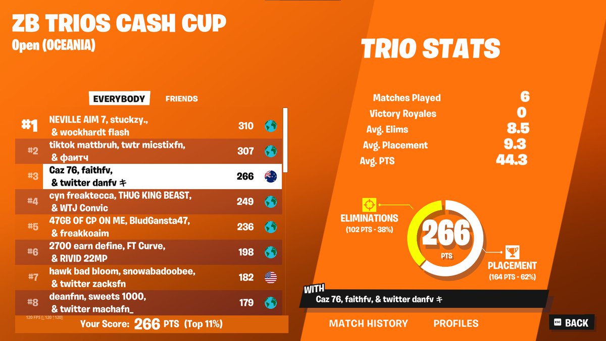 1st (everyone above us cheating 😴) $900

<a href="/danfv_/">dan</a>  <a href="/ilycaz/">Caz</a>