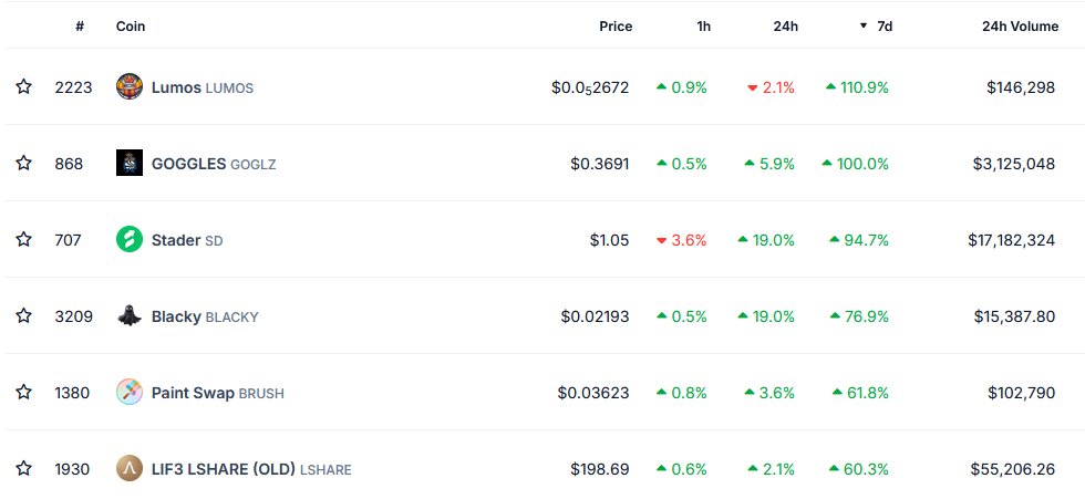 It's a beautiful Monday to be in crypto, especially in $FTM -&gt; $S 👀