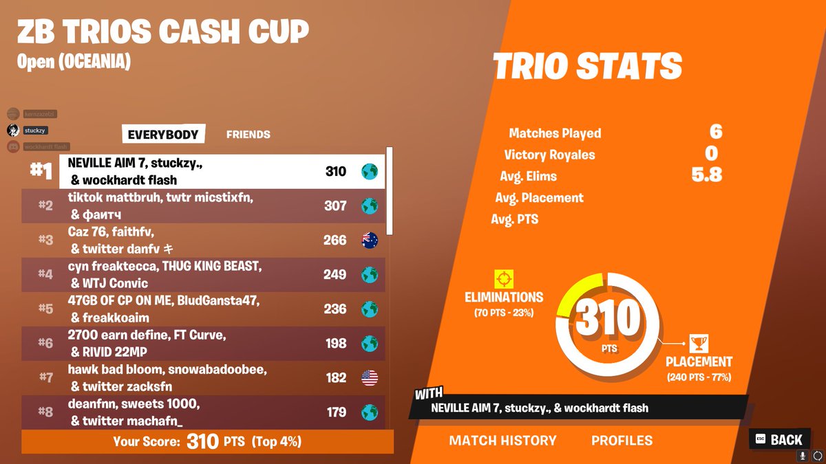 1ST PLACE TRIO CC $900 WITH STUCKZY AND MATT
 <a href="/stuckzy/">stuckzy</a> #RespectAsia <a href="/RE_fn_Esports/">RE e-sports #RE</a>