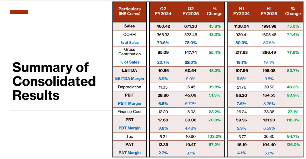 InvestorsDeck's tweet photo. PG Electroplast Results have been Upto the Mark!
I was expecting a Good move in it, but due to the Market outlook, it hasn't performed like that.
Holding and Adding it in every dip😉
#PGEL #StockMarket #EMS #StocksinFocus https://t.co/ZSzxx4eRFc