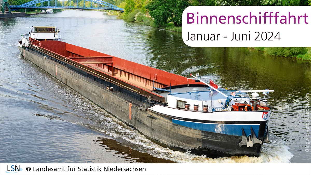 Statistik_NDS's tweet image. Von Januar bis Juni 2024 wurden in der #Binnenschifffahrt in #Niedersachsen fast 7,9 Mio. Tonnen Güter befördert. Der Großteil stammt mit 23,5% aus dem Bereich "Erze, Steine und Erden, sonstige #Bergbau​erzeugnisse".
statistik.niedersachsen.de/themen/schiffs…