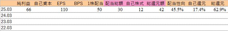 pant__love's tweet photo. 7287　日本精機
総還元性向80％≒52.8億円
なので10億円不足
自己株式取得の追加または増配がないと辻褄が合わない
（または下方���正で有耶無耶） https://t.co/oA6MVoGRUj