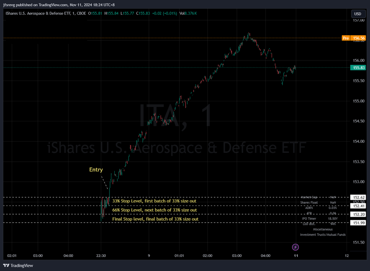 My Friday entry on $ITA using the M1 chart is an ideal example to demonstrate 33%/66% sell stops and 33% batches of sizing out. I want to highlight that you don’t need a lower timeframe chart for entry when structuring a trade around an opening range reclaim or breakout since the