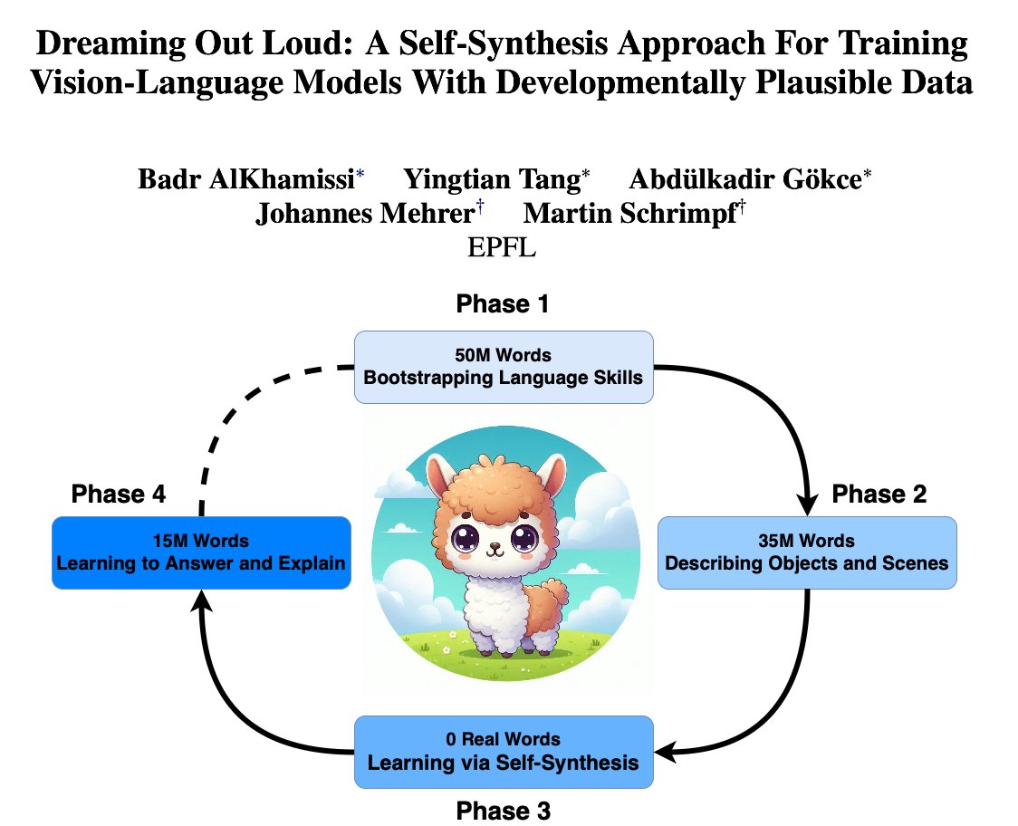Badr AlKhamissi (@bkhmsi) on Twitter photo 🚨 New Paper!!
How can we train LLMs using 100M words? In our <a href="/babyLMchallenge/">babyLM</a> paper, we introduce a new self-synthesis training recipe to tackle this question! 🍼💻
This was a fun project co-led by me, <a href="/yingtian80536/">Yingtian Tang</a>, <a href="/akgokce0/">Abdulkadir Gokce</a>, w/ <a href="/HannesMehrer/">Hannes Mehrer</a> & <a href="/martin_schrimpf/">Martin Schrimpf</a>
🧵⬇️ 🚨 New Paper!!
How can we train LLMs using 100M words? In our <a href="/babyLMchallenge/">babyLM</a> paper, we introduce a new self-synthesis training recipe to tackle this question! 🍼💻
This was a fun project co-led by me, <a href="/yingtian80536/">Yingtian Tang</a>, <a href="/akgokce0/">Abdulkadir Gokce</a>, w/ <a href="/HannesMehrer/">Hannes Mehrer</a> & <a href="/martin_schrimpf/">Martin Schrimpf</a>
🧵⬇️