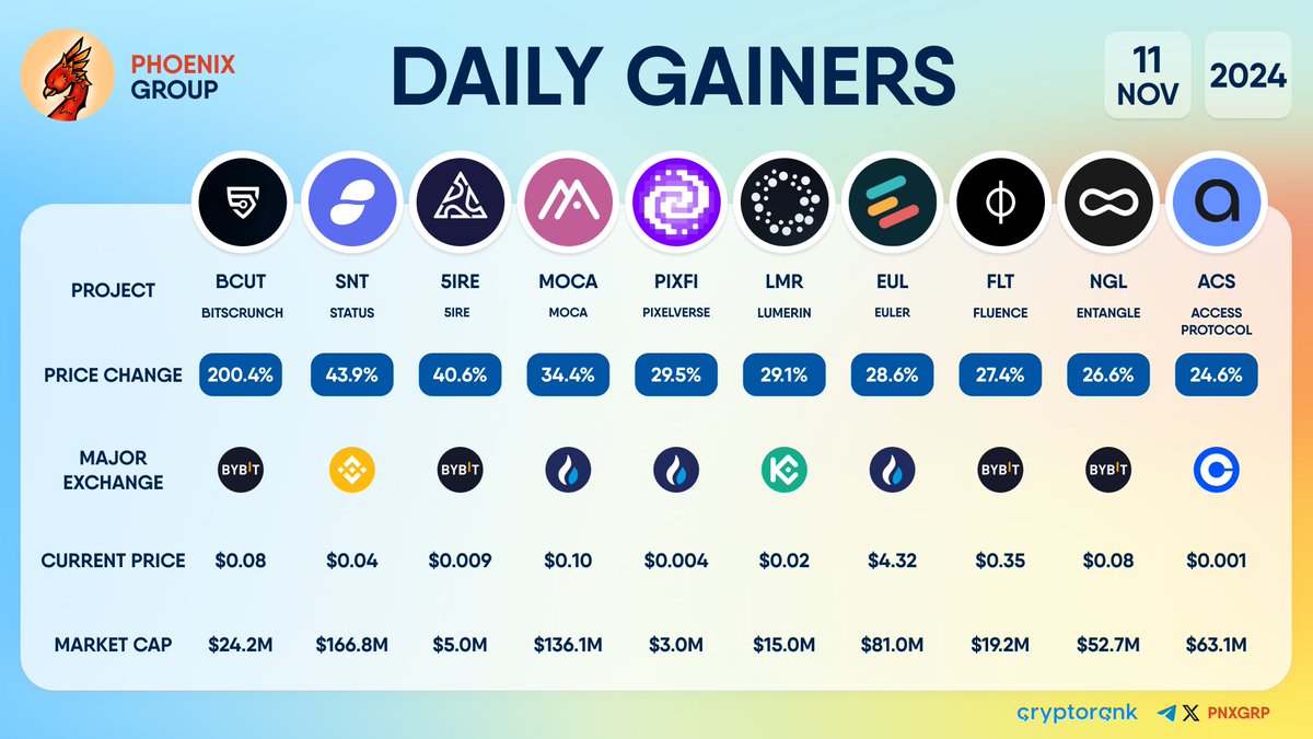 DAILY GAINERS $BCUT +200.4% $SNT +43.9% #5IRE +40.6% $MOCA +34.4% $PIXFI  +29.5% $LMR +29.1% $EUL +28.6% $FLT +27.4% $NGL +26.6% $ACS +24.6%  #dailygainers