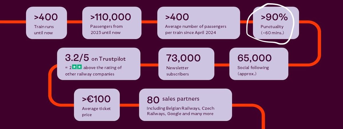 Es wird ja öfter mal kritisiert, dass bei DB und ÖBB Züge bis 6 bzw. 5,5 Minuten Verspätung als pünktlich gelten. 
Aber <a href="/EuropeanSlpr/">European Sleeper</a> hat da nochmals eine etwas andere Definition von Pünktlichkeit…