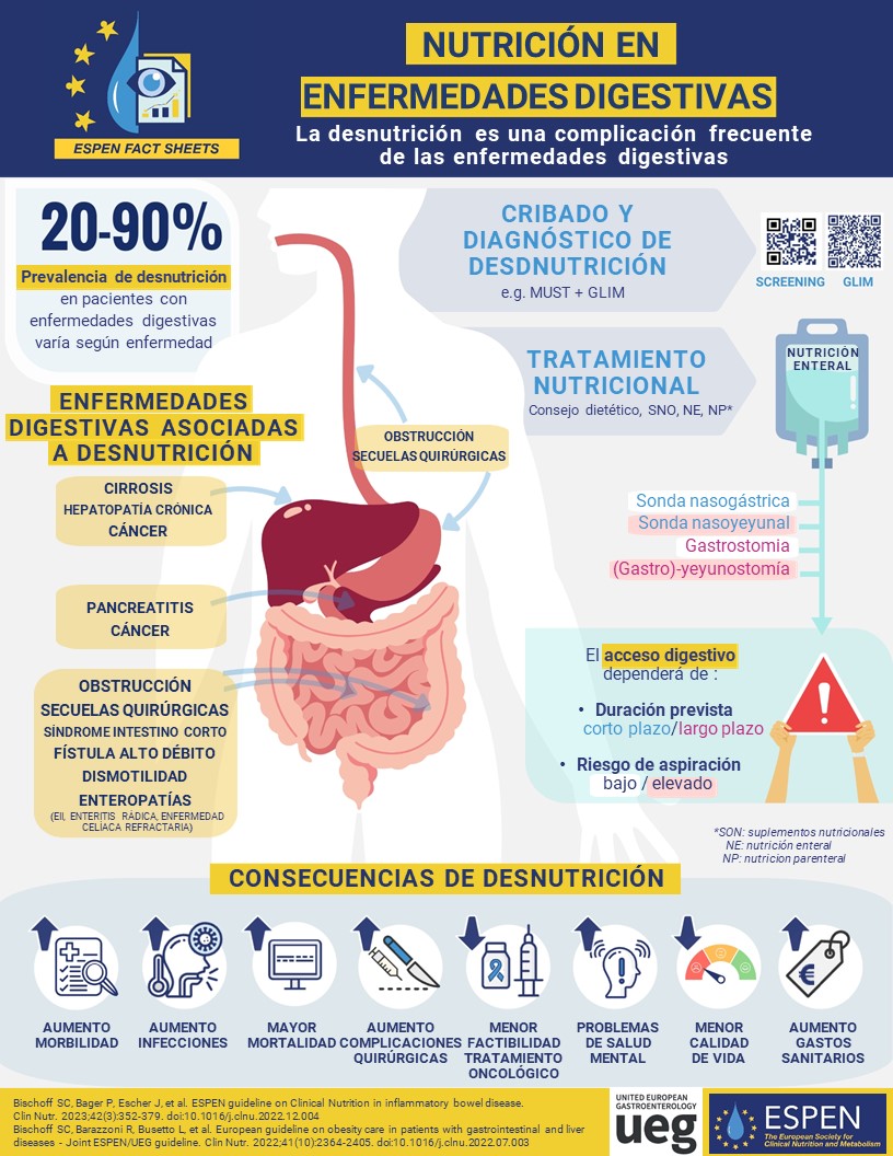 ¡La desnutrición es una comorbilidad frecuente en las enfermedades digestivas!
Comparte la nueva #ESPENfactsheet sobre Nutrición y enfermedades digestivas
Hoy nos uniremos a <a href="/UEG/">UEG GAMING</a> en un seminario web a las 15 h CET, para aprender sobre nutrición en enfermedades digestivas.
