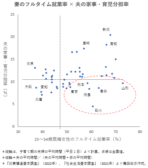 tmaita77's tweet photo. こんな感じだな。

フルの共稼ぎ率が高く、夫の家事分担率が低いのは右下だ。 https://t.co/wNAyEc0uER