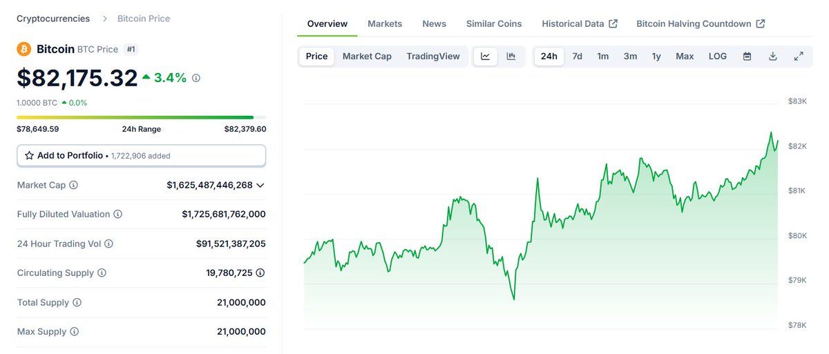 Bitcoin REACHES $82,175，Bitcoin continues to set new highs—how much is your portfolio appreciating daily? 

#BTC #Crypto #Bitcoin #BullMarket