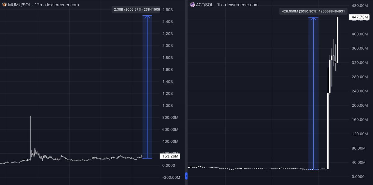 this just goes to show you how right ill be in a few weeks

$ACT got listed on Binance and pumped +2000% in 6 hours

thats a 20x

now IMAGINE what $MUMU does once it gets listed...

1B will be childs play 

you are NOT ready