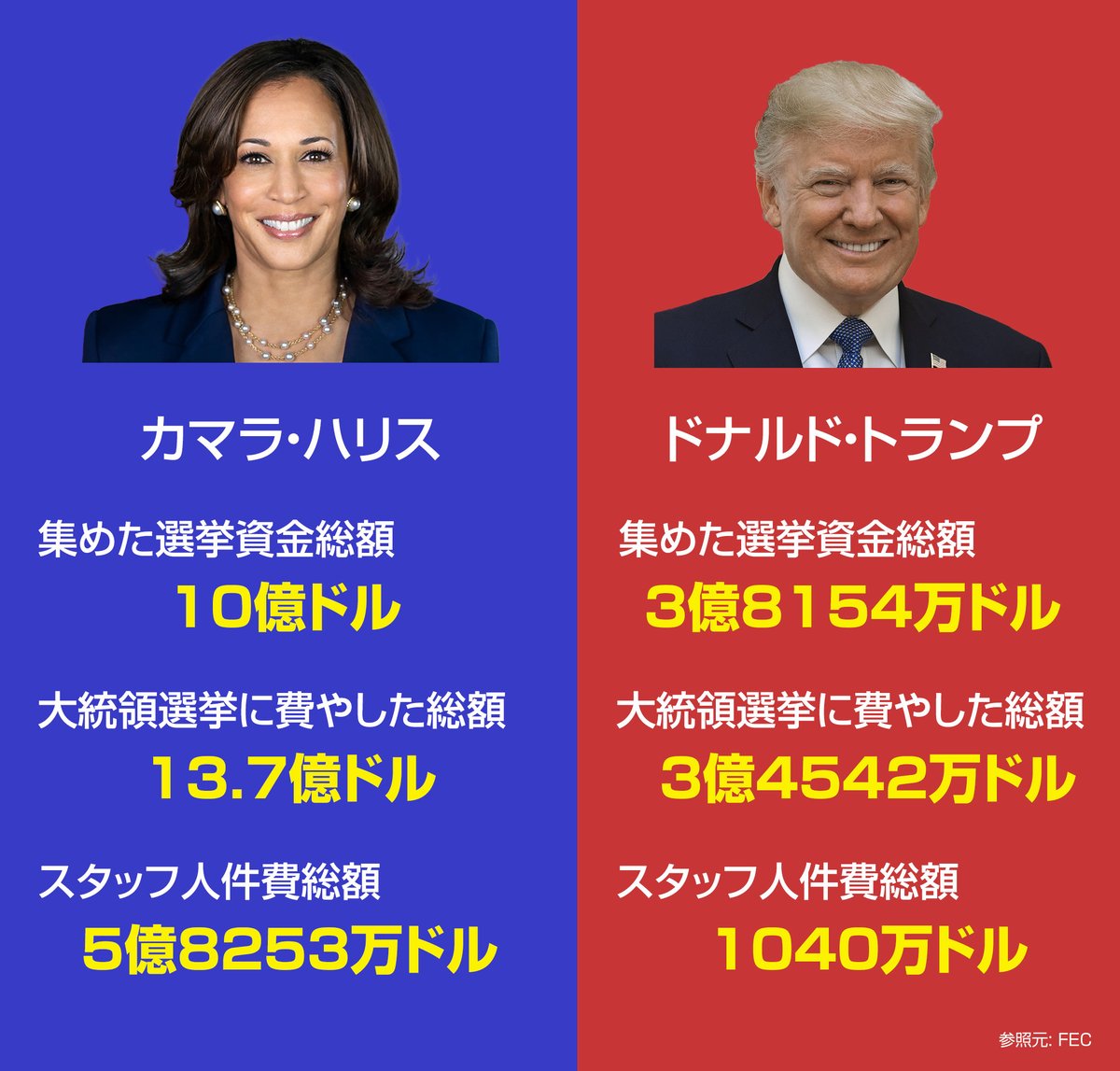 これだけ使って負けるって、相当もったいない。知り合いでも頑張って寄付してた人いたけど、そりゃ認知的不協和でむかつくのも分かる気がする。