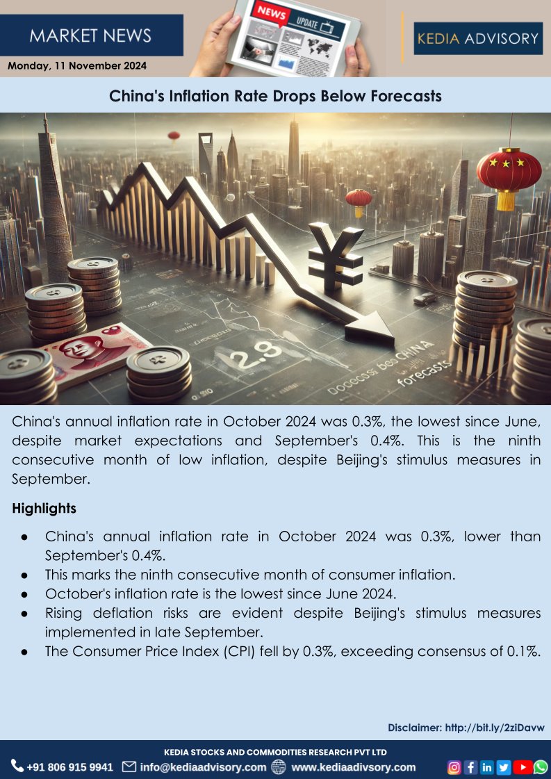 kediaadvisory's tweet image. #China's #Inflation Rate Drops Below Forecasts #Commodityupdates #Commoditynews #MCX #Basemetal