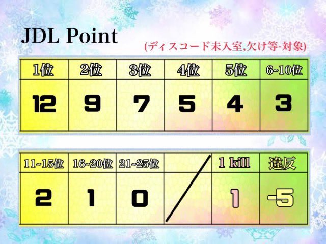 funbaruto_f's tweet photo. - ❄︎ JDL 縛り League ❄︎ -

❄︎12月05/12/19/26日(木)
↪︎22:00 / 22:40 / 23:20

❄︎総額　¥ 30,000 Pay +α
《協賛費(参加) 1,000p〜》

▽スクワッド ▽月間pt制 ▽縛りのみ
↪︎ 賞金内訳,縛り内容,pt表,
(下記画像をよく確認してね‼︎)

❄︎チーム名/代表者ID/選手4-5名ID

〔主催〕💋＠funbaruto_f 
〔主催〕❄️@mumumumu_555 
(運営)🎀@yuyuchanff 【F+R】全

配信｜いぶにぃch (YouTube)
 @eve_toshi32

#月間リーグ　#縛り　#リーグ　#SQ
#お遊びリーグ　#木曜日　#荒野行動