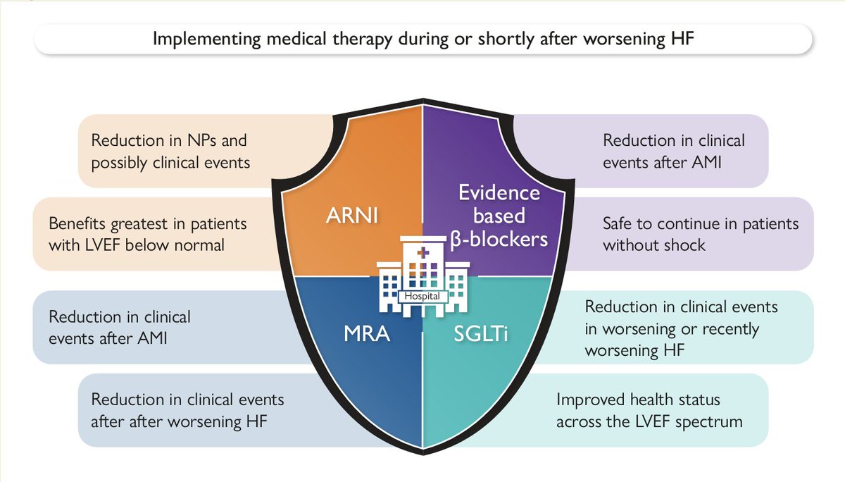 gonzaeperez's tweet photo. BENEFICIOS DEL INICIO DE 4 FANTASTICOS EN HOSPITALIZACIÓN POR FALLA CARDÍACA
#HFrEF 
🔴ARNI 
🔴MRA 
🔴ß-bloqueantes
🔴SGLT2i

Vía @ESC_Journals @ankeetbhatt  @mvaduganathan 

https://t.co/KDsTZ9zmV8 https://t.co/CbGMHxx0tV