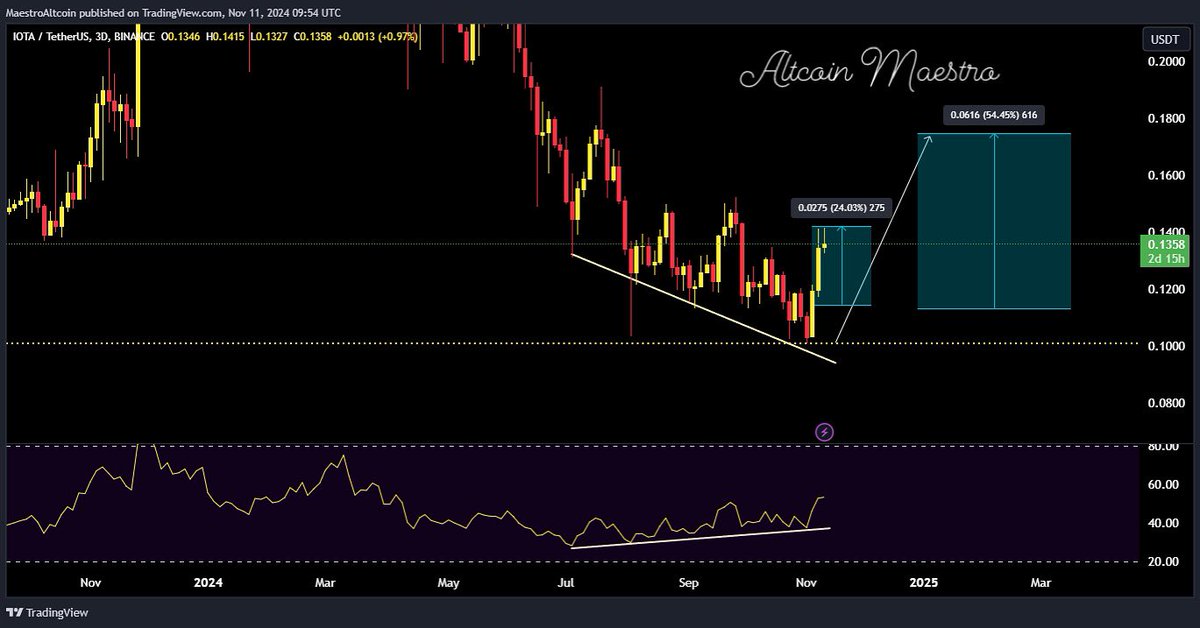 MaestroAltcoin's tweet photo. $IOTA has successfully gained 24%. The RSI bullish divergence played out perfectly on #IOTA Congratulations to those who took the trade and profited quickly! #IOTAUSDT #CryptoSignals #QuickGains #AltcoinProfit #TradingSignals https://t.co/1GZS5JFo1N
