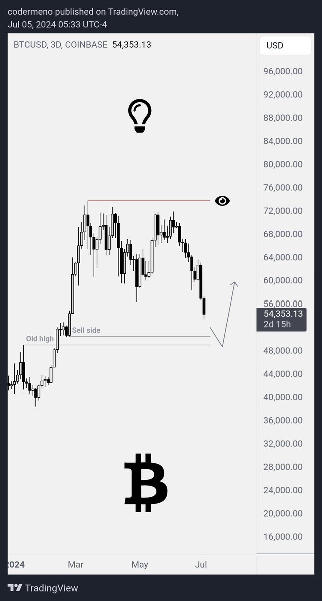 codermeno's tweet photo. $btc bottom given 30 days before hand 🙏

#Crypto #cryptocurrency #trading #Bitcoin #btc https://t.co/7dEVyBZJkl