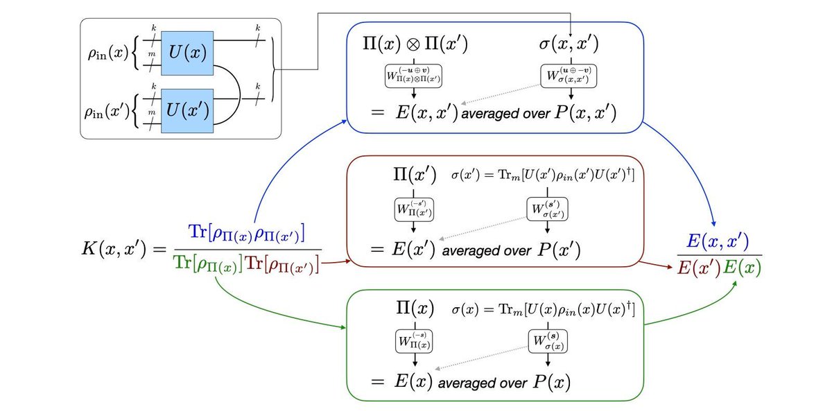 Freshly published in Quantum: Phase-space negativity as a computational resource for quantum kernel methods by Ulysse Chabaud, Roohollah Ghobadi, Salman Beigi, and Saleh Rahimi-Keshari doi.org/10.22331/q-202…