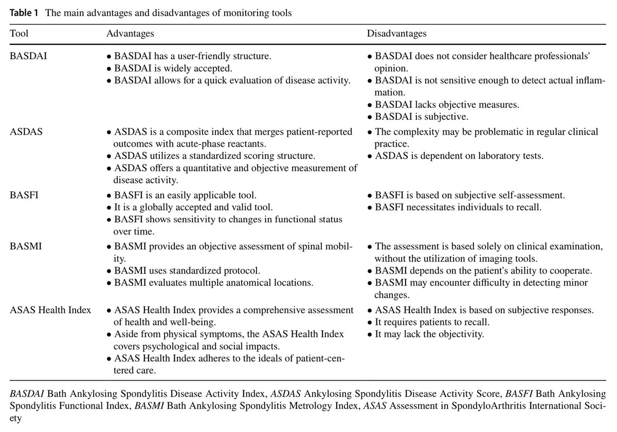 alb_giraldo's tweet photo. Main advantages and disadvantages of monitoring tools used to assess disease activity and function in Axial Spondyloarthritis
#Rheumatology #AxialSpondyloarthritis #AnkylosingSpondylitis #Spondyloarthropathies #BASDAI #BASFI #BASMI #ASDAS #ASAS
*From: Zimba, O., Kocyigit, B.F. & Korkosz, M. Diagnosis, monitoring, and management of axial spondyloarthritis. Rheumatol Int 44, 1395โ1407 (2024).
๐https://t.co/AGPIpPBfOO