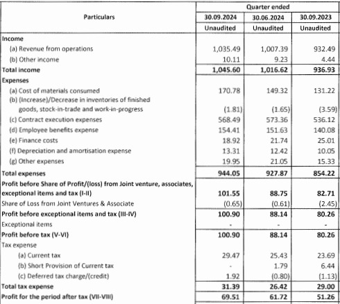 BrightermindAIF's tweet image. Power Mech Projects Ltd’s Q2 Result insights
#PowerMechProjects
#Q2FY25 #Q2Results  #Q2Earnings

Revenue
YoY: 1035cr vs 932cr (up by 11%)⬆️
QoQ: 1035cr vs 1007cr (up by 9%)⬆️

Operating Profit
YoY: 123cr vs 111cr (up by 11%)⬆️
QoQ: 123cr vs 113cr (up by 9%)⬆️

Operating Margins