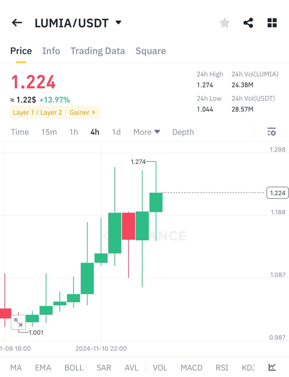 $LUMIA just getting ready to go upside 🚀