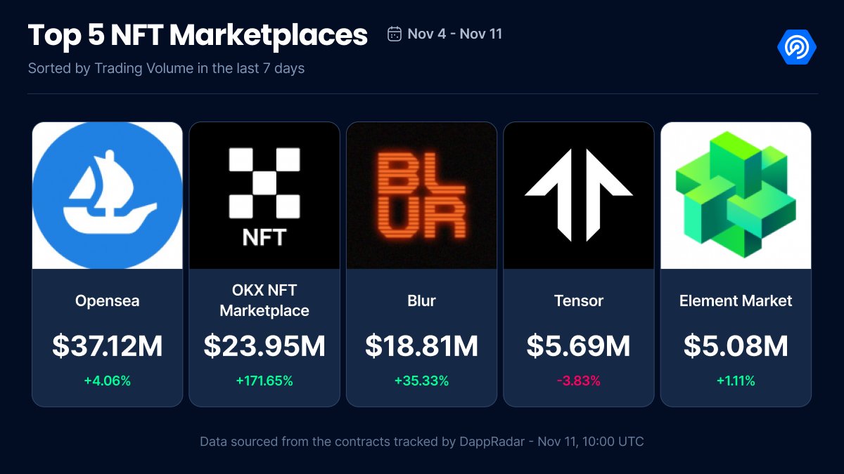 📈 Following the OpenSea 2.0 announcement, the NFT marketplace landscape has been buzzing with activity over the past 7 days! 

Here’s how the Top 5 NFT marketplaces stacked up by trading volume:

🔷 <a href="/opensea/">OpenSea</a> 
🔷 <a href="/okx/">OKX</a>  
🔷 <a href="/blur_io/">Blur</a>  
🔷 <a href="/tensor_hq/">Tensor ⚡️</a> 
🔷 <a href="/Element_Market/">Element NFT Marketplace</a> 

Share your