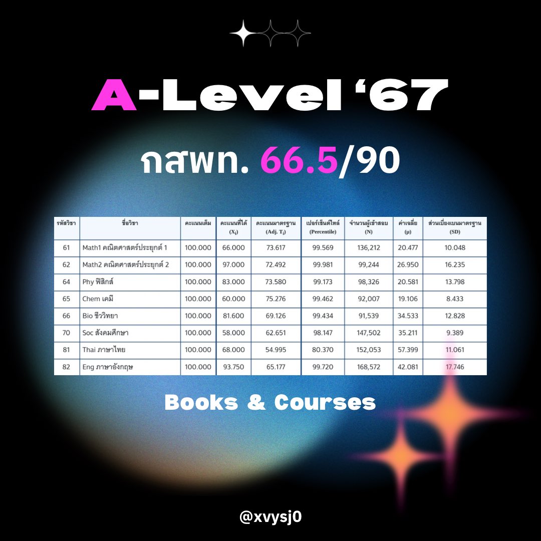✍🏼 A-Level: แนะนำคอร์สเรียน &amp; หนังสือที่เราใช้

tags: #dek67 #dek68 #dek69 #TCAS68 #alevel67 #alevel68