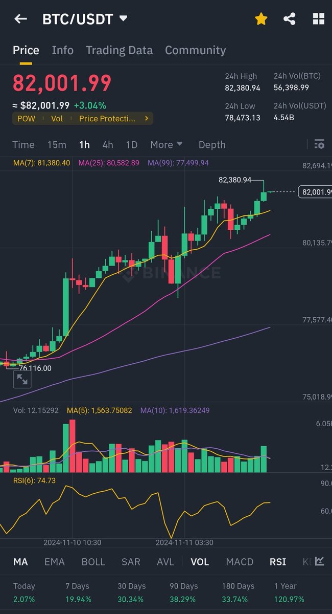 AhamedUlama's tweet photo. BTC upcoming 100k and go to moon. https://t.co/mr4bWgvNaw