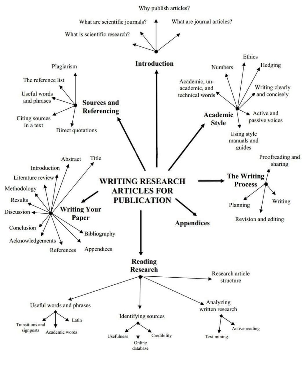Askpstudyin_Aus's tweet image. WRITING RESEARCH ARTICLES FOR PUBLICATION
#research #phdproblems #researcher #researchpublications