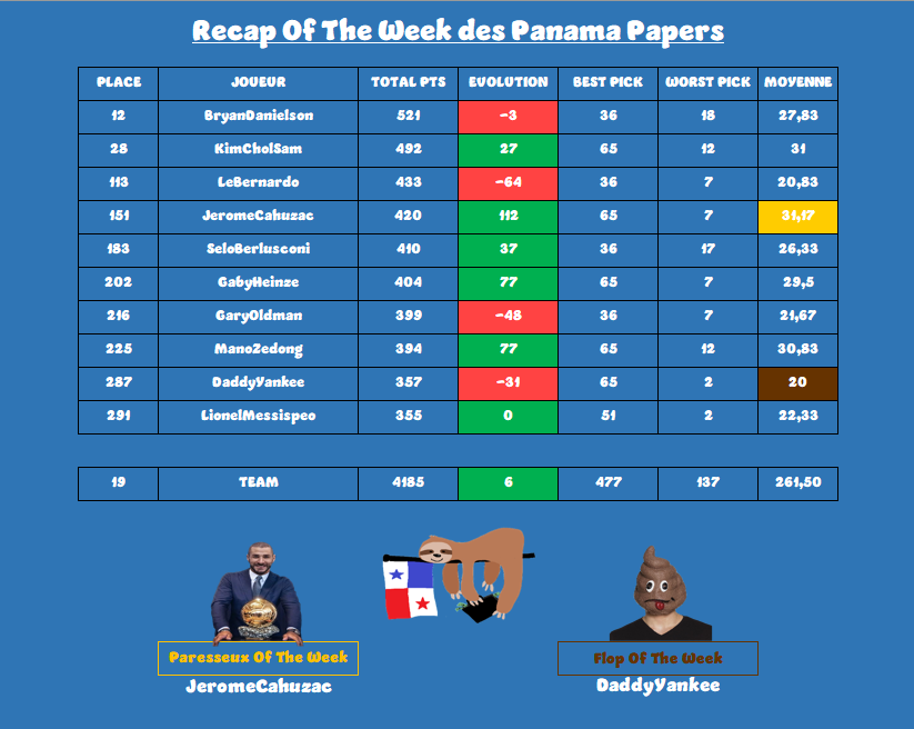 📌Récap semaine 3 de la #TTFL Exo !

On remonte enfin en PO2 avec cette dernière nuit à 477 (merci mathurin pour les travaux)